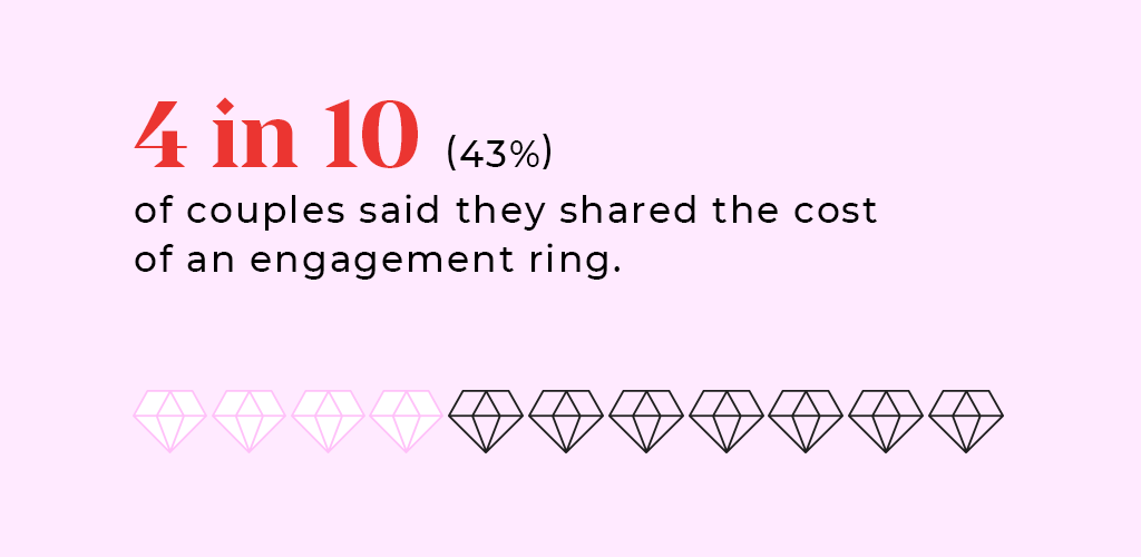 A statistic answering the question, "Should we share the cost of an engagement ring?"