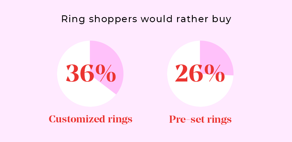 A statistic answering the question, "Should I get a custom engagement ring or a pre-set engagement ring?"