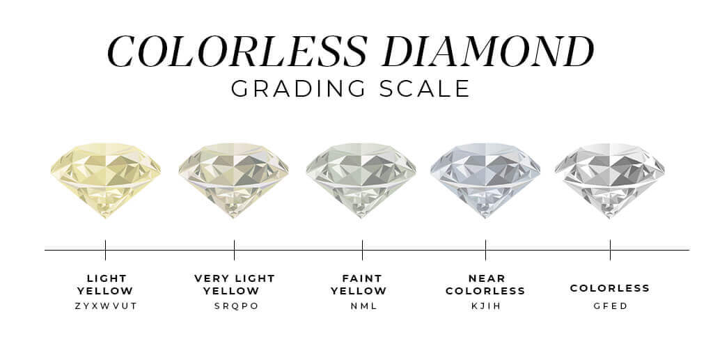 Colorless Diamond Grading Scale
