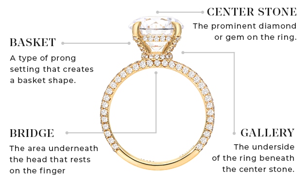 An infographic explaining what a center stone, gallery, bridge, and basket are in a ring 