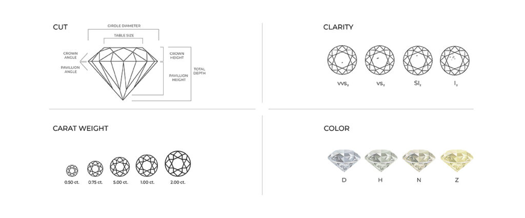 An infographic explaining the 4Cs with visual aid 