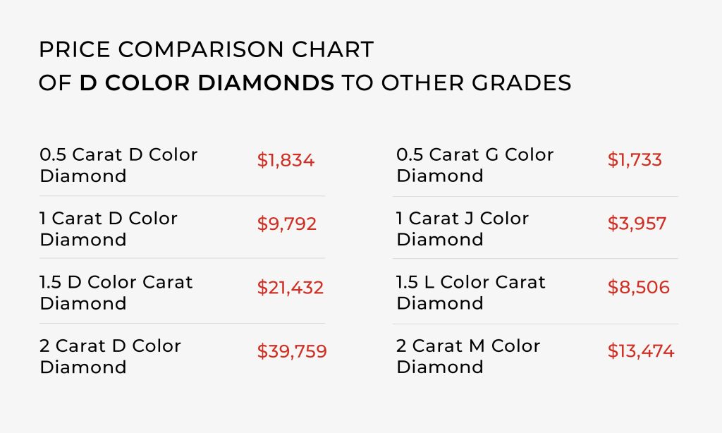 Price comparison chart of D color diamond to other grades