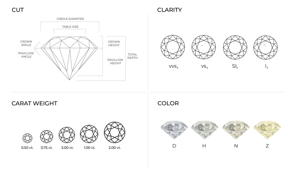 4 sections describing the 4 cs: Cut, Clarity, Carat Weight, and Color