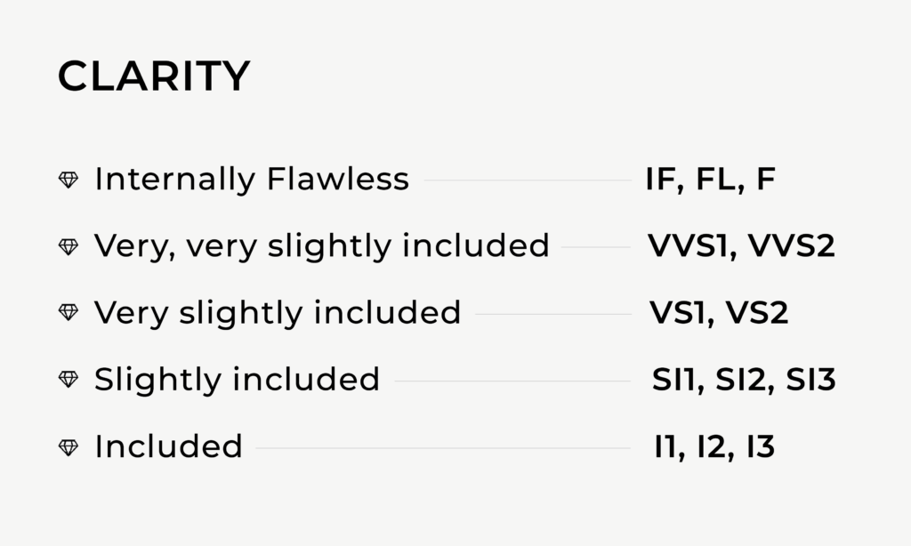 The categories of Clarity:
Internally Flawless
Very, very slightly included
Very slightly included
Slightly included
Included

