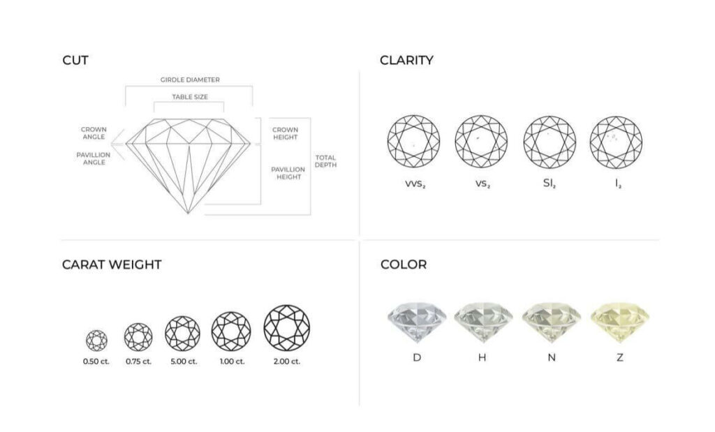 An infographic showing the 4Cs of diamonds 