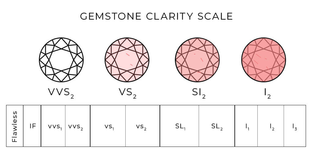 an infographic showing the clarity scale for gemstones 