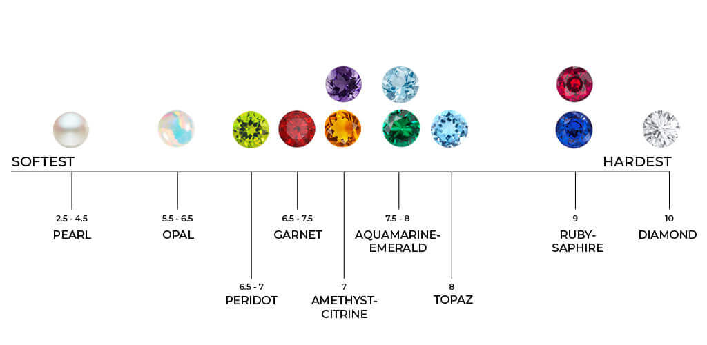 different gemstones according to Mohs hardness scale