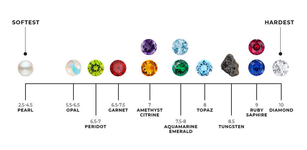 Moh Scale