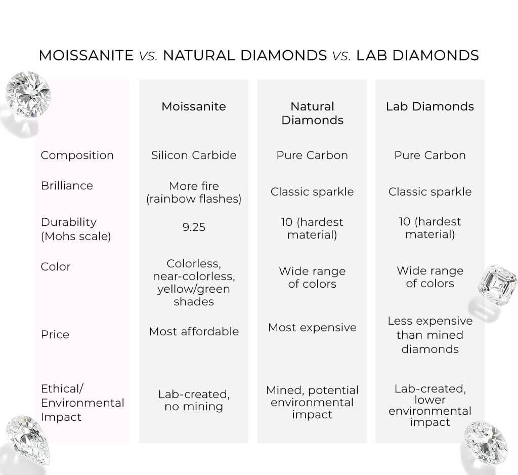 Moissanite Vs.natural Diamonds Vs. Lab Diamonds