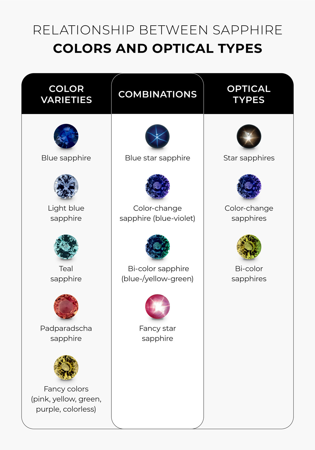 The chart shows the different types and color combinations of sapphires, the September birthstone.