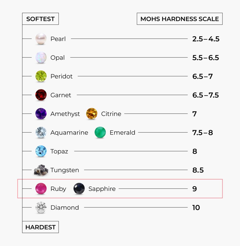 The Moh’s scale showing where the sapphire lands at a 9.