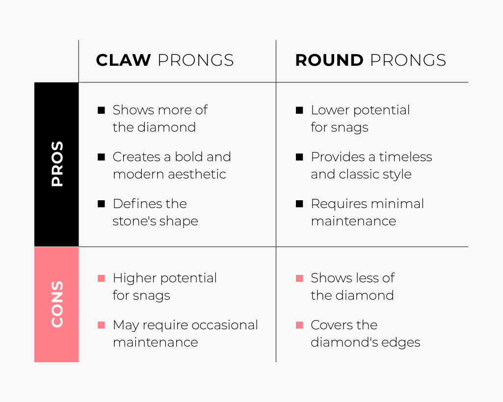 A side-by-side chart comparing claw and round prongs, outlining differences in style, maintenance needs and stone visibility for claw prongs vs round prongs.