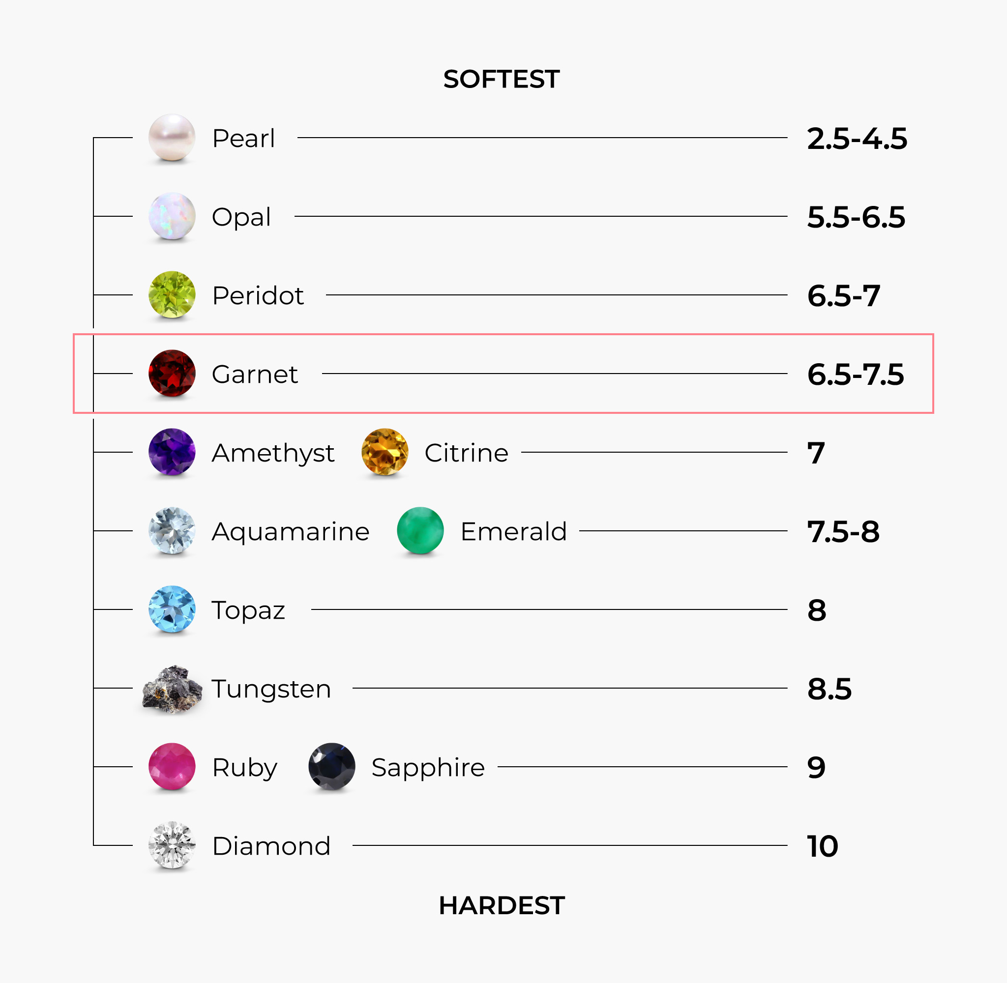 Chart showing gemstone hardness from softest to hardest with garnet marked as 6.5–7.5, a common birthstone for January.